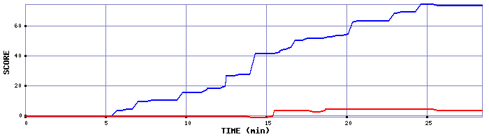 Score Graph