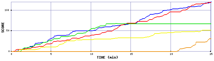 Score Graph