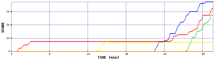 Score Graph