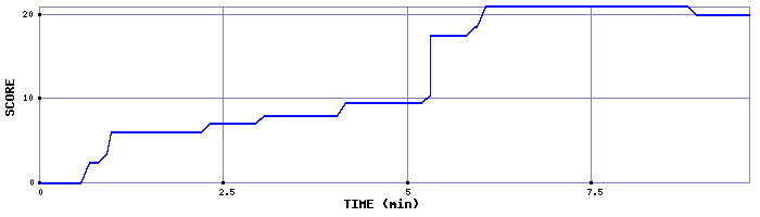 Score Graph