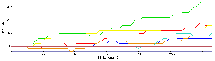 Frag Graph