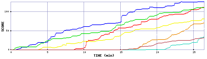 Score Graph