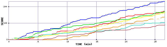 Score Graph