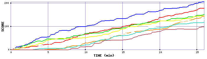 Score Graph