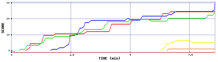 Score Graph