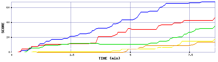 Score Graph