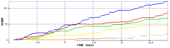 Score Graph