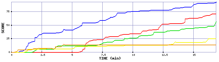 Score Graph