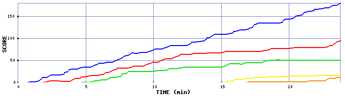 Score Graph