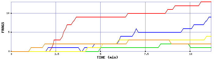 Frag Graph
