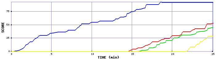 Score Graph