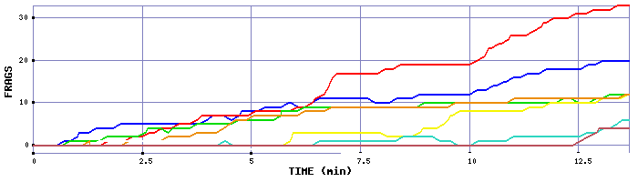 Frag Graph