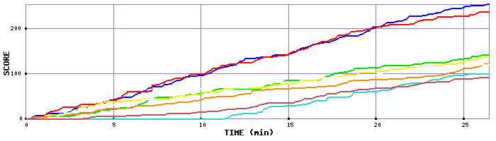 Score Graph