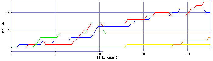 Frag Graph
