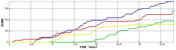 Score Graph