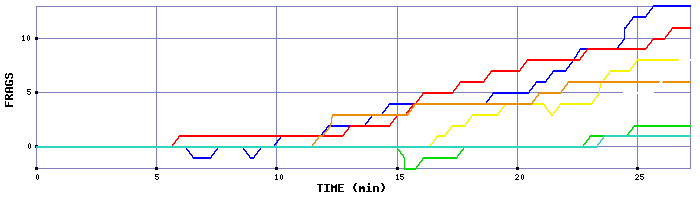 Frag Graph