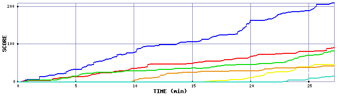 Score Graph