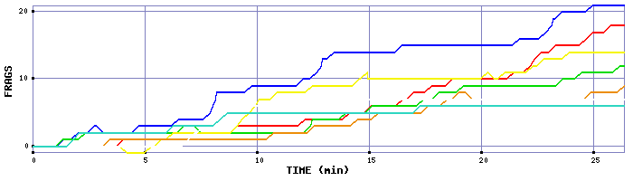 Frag Graph