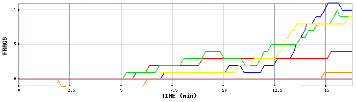 Frag Graph