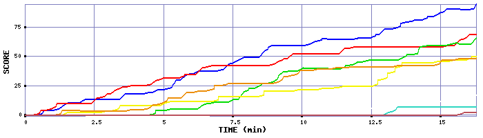 Score Graph