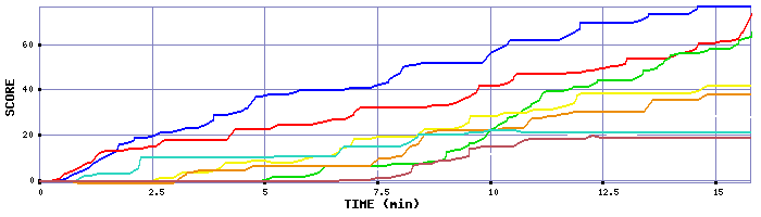 Score Graph