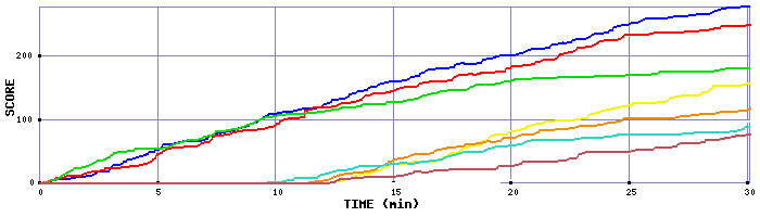 Score Graph
