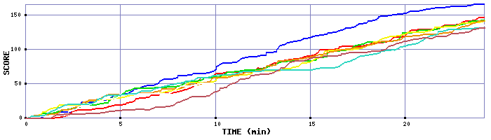 Score Graph