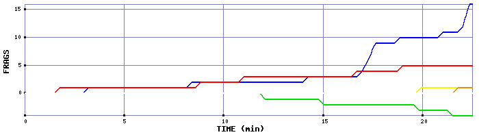 Frag Graph