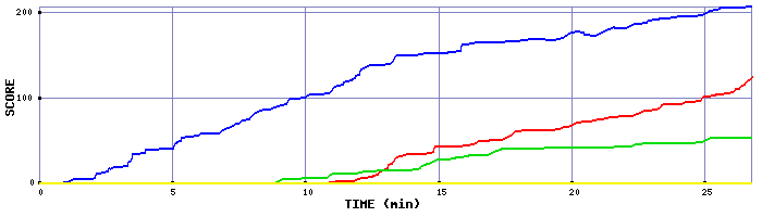 Score Graph