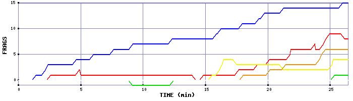 Frag Graph