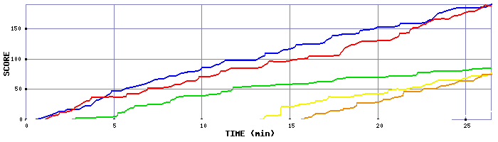 Score Graph