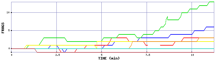 Frag Graph