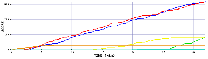 Score Graph