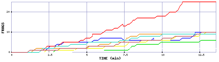 Frag Graph