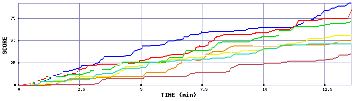 Score Graph