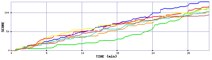 Score Graph