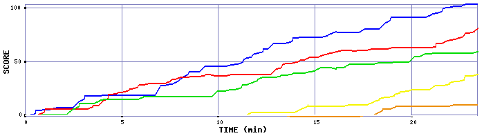Score Graph