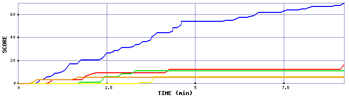 Score Graph