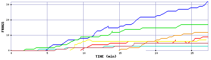 Frag Graph