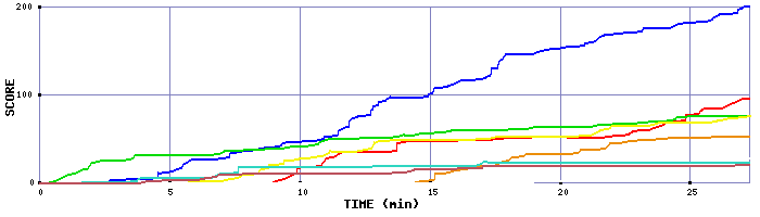 Score Graph
