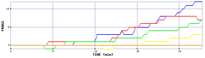 Frag Graph