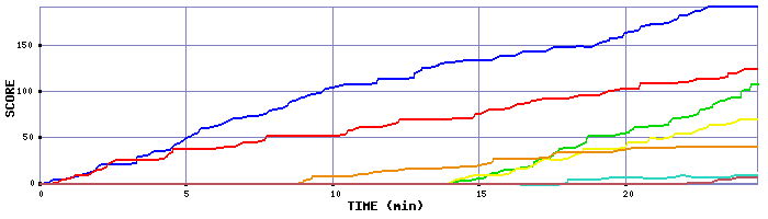 Score Graph