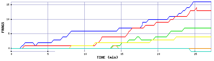 Frag Graph