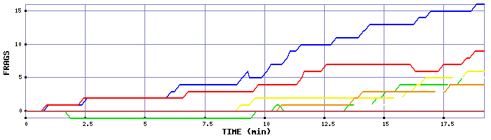 Frag Graph