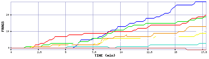 Frag Graph