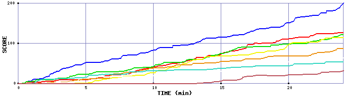 Score Graph