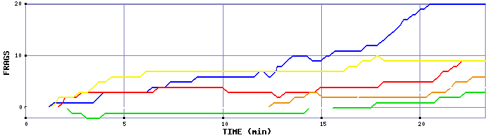 Frag Graph