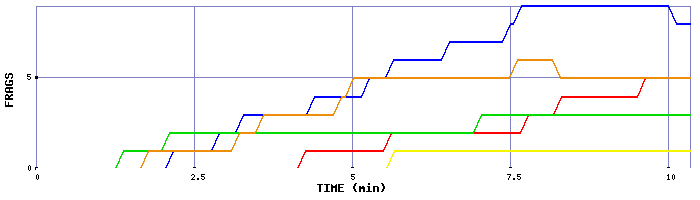 Frag Graph