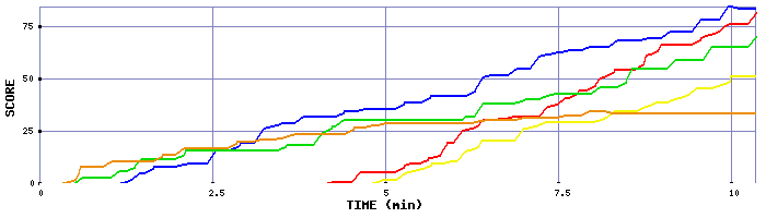 Score Graph