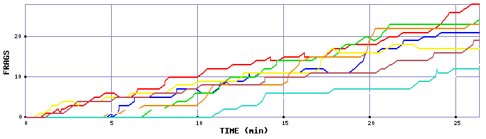 Frag Graph